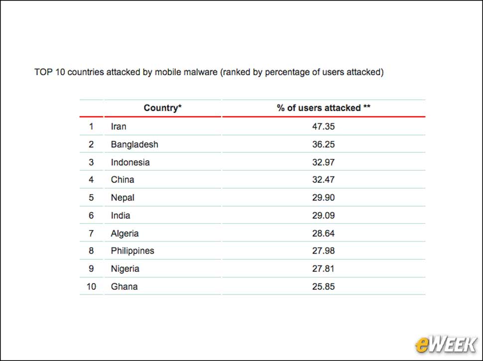 4 - Iran is The Most Attacked Country for Mobile Malware