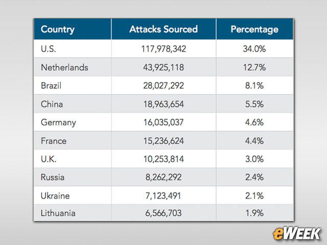 US Is Top Source of Web Application Attacks
