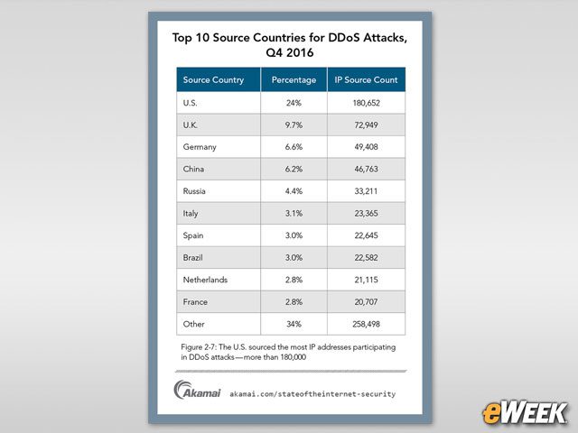 The U.S. Is the Top Source of DDoS Attacks