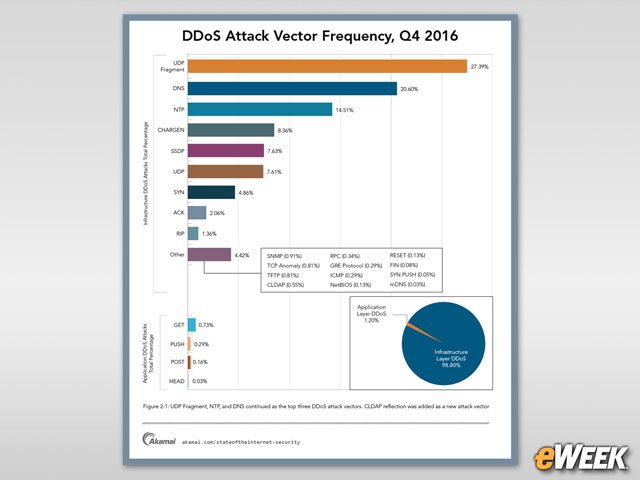 DDoS Attacks Use Different Methods