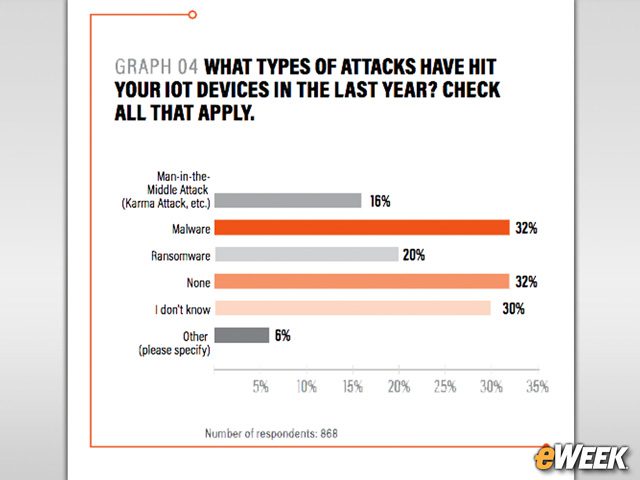 What's Attacking IoT Devices